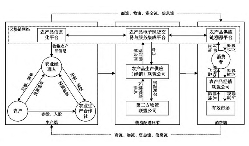 天景农产品